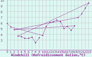 Courbe du refroidissement olien pour Arcen Aws