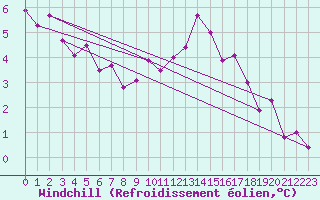 Courbe du refroidissement olien pour Roissy (95)
