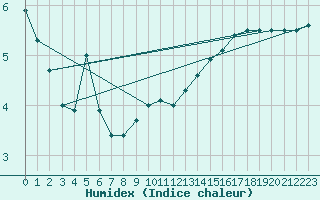 Courbe de l'humidex pour Laegern