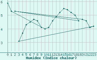 Courbe de l'humidex pour Douzy (08)