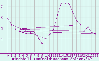 Courbe du refroidissement olien pour Landser (68)