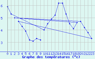 Courbe de tempratures pour Weybourne
