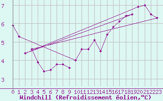 Courbe du refroidissement olien pour Trappes (78)