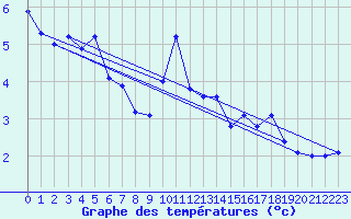 Courbe de tempratures pour Bellengreville (14)