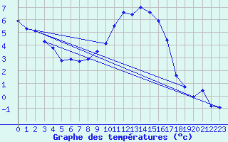 Courbe de tempratures pour Chomrac (07)