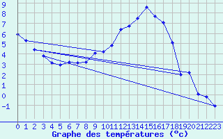 Courbe de tempratures pour Tveitsund