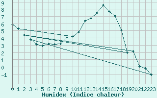 Courbe de l'humidex pour Tveitsund