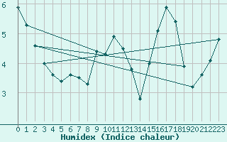 Courbe de l'humidex pour Rethel (08)