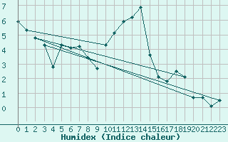 Courbe de l'humidex pour Chteaudun (28)