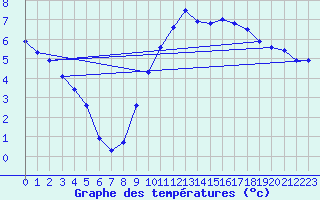Courbe de tempratures pour Christnach (Lu)
