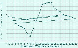 Courbe de l'humidex pour Lamballe (22)