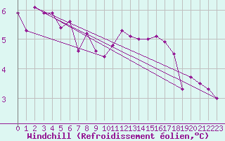 Courbe du refroidissement olien pour Paris Saint-Germain-des-Prs (75)