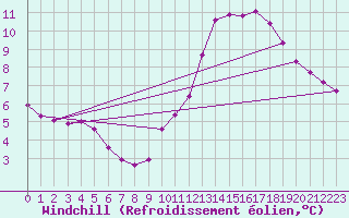 Courbe du refroidissement olien pour Haegen (67)