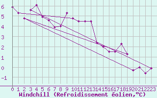 Courbe du refroidissement olien pour Lebergsfjellet