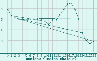 Courbe de l'humidex pour Munte (Be)