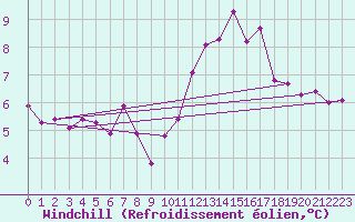 Courbe du refroidissement olien pour Guret Saint-Laurent (23)