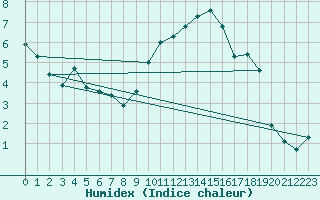 Courbe de l'humidex pour Hallau