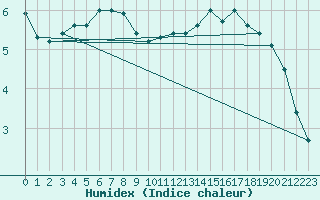 Courbe de l'humidex pour Essen