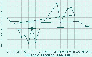 Courbe de l'humidex pour Dourbes (Be)