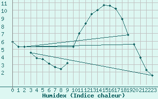 Courbe de l'humidex pour Niort (79)