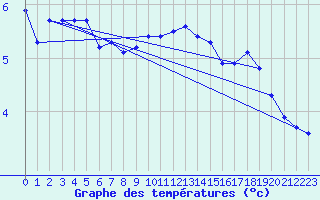 Courbe de tempratures pour Bealach Na Ba No2