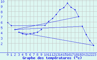 Courbe de tempratures pour Herserange (54)