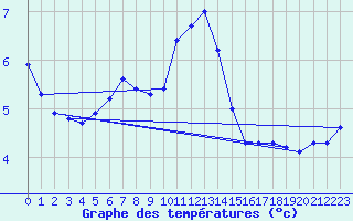 Courbe de tempratures pour Ulrichen