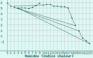 Courbe de l'humidex pour Szecseny