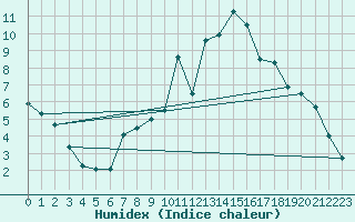 Courbe de l'humidex pour Wiesbaden-Auringen