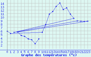 Courbe de tempratures pour Mende - Chabrits (48)