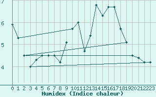 Courbe de l'humidex pour Idar-Oberstein