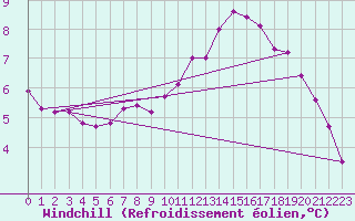 Courbe du refroidissement olien pour Charleville-Mzires / Mohon (08)