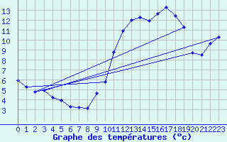 Courbe de tempratures pour Vernouillet (78)