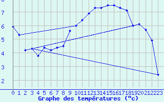 Courbe de tempratures pour Delemont