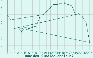 Courbe de l'humidex pour Delemont