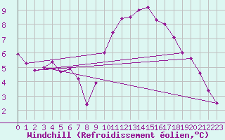 Courbe du refroidissement olien pour Marignane (13)