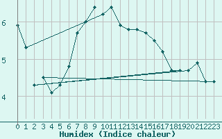 Courbe de l'humidex pour Semmering Pass