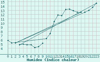 Courbe de l'humidex pour Lobbes (Be)