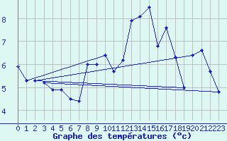 Courbe de tempratures pour La Fretaz (Sw)