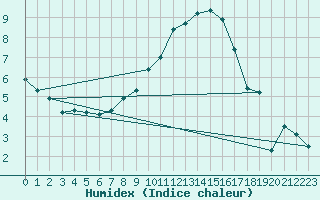 Courbe de l'humidex pour Alexandria