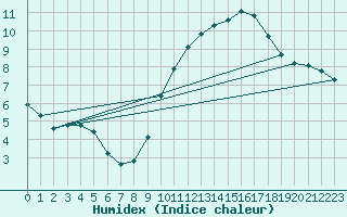 Courbe de l'humidex pour Bures-sur-Yvette (91)
