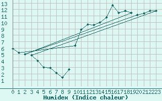 Courbe de l'humidex pour Pertuis - Grand Cros (84)