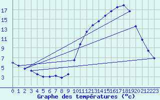 Courbe de tempratures pour Nostang (56)