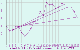 Courbe du refroidissement olien pour Abbeville - Hpital (80)