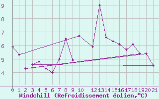 Courbe du refroidissement olien pour Kvamskogen-Jonshogdi 