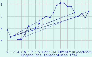 Courbe de tempratures pour Geisenheim