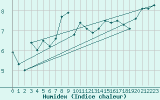 Courbe de l'humidex pour Ploudalmezeau (29)