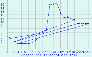 Courbe de tempratures pour Wels / Schleissheim