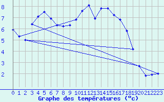 Courbe de tempratures pour Guichainville (27)