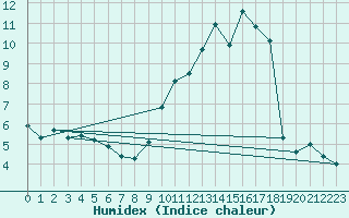 Courbe de l'humidex pour Villarzel (Sw)